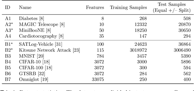 Figure 3 for FROCC: Fast Random projection-based One-Class Classification