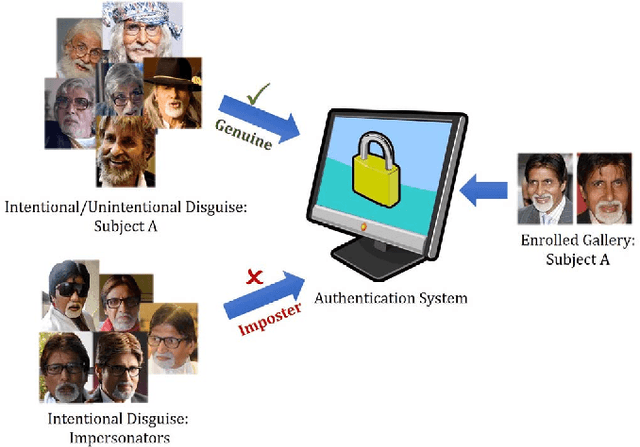 Figure 1 for Recognizing Disguised Faces in the Wild