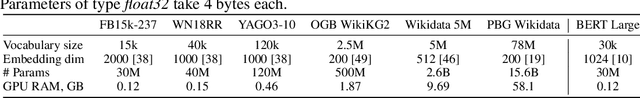 Figure 1 for NodePiece: Compositional and Parameter-Efficient Representations of Large Knowledge Graphs