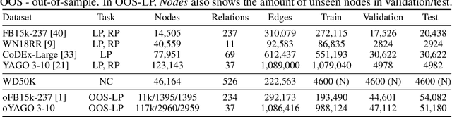 Figure 3 for NodePiece: Compositional and Parameter-Efficient Representations of Large Knowledge Graphs
