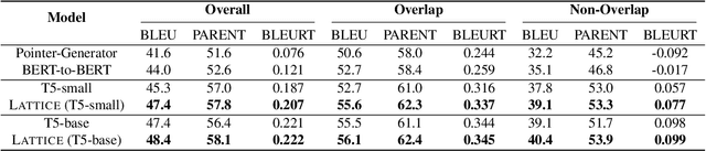 Figure 2 for Robust (Controlled) Table-to-Text Generation with Structure-Aware Equivariance Learning