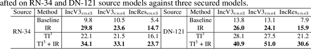 Figure 4 for A Unified Approach to Interpreting and Boosting Adversarial Transferability