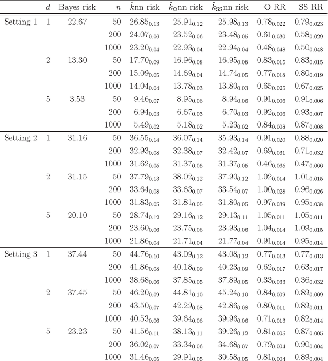Figure 1 for Local nearest neighbour classification with applications to semi-supervised learning
