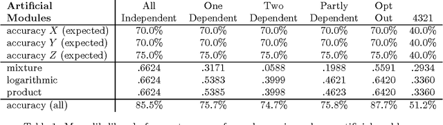 Figure 1 for Combining Independent Modules to Solve Multiple-choice Synonym and Analogy Problems