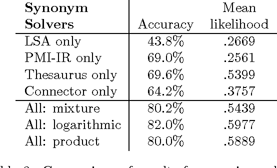 Figure 2 for Combining Independent Modules to Solve Multiple-choice Synonym and Analogy Problems