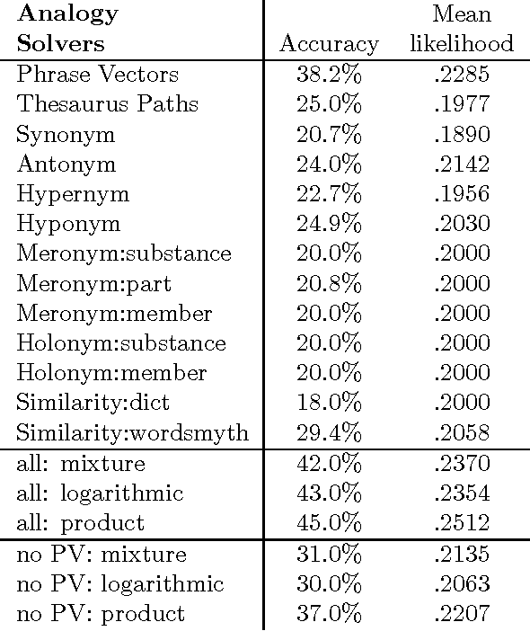 Figure 4 for Combining Independent Modules to Solve Multiple-choice Synonym and Analogy Problems