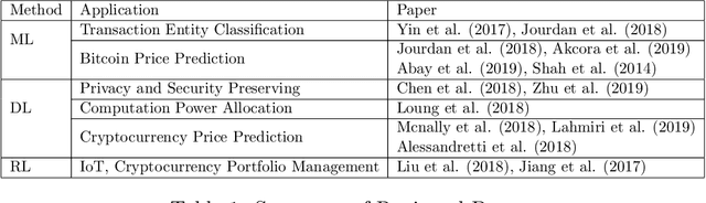 Figure 1 for Machine Learning in/for Blockchain: Future and Challenges