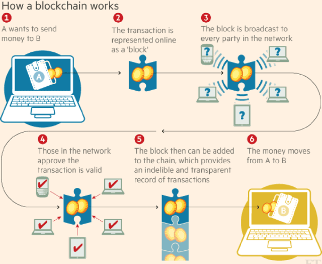 Figure 2 for Machine Learning in/for Blockchain: Future and Challenges
