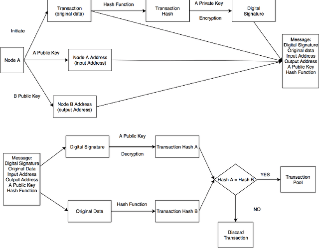 Figure 3 for Machine Learning in/for Blockchain: Future and Challenges