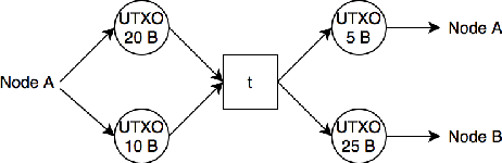 Figure 4 for Machine Learning in/for Blockchain: Future and Challenges