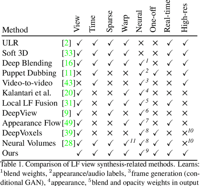 Figure 1 for Neural View-Interpolation for Sparse Light Field Video