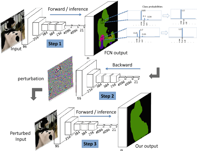 Figure 3 for Self corrective Perturbations for Semantic Segmentation and Classification
