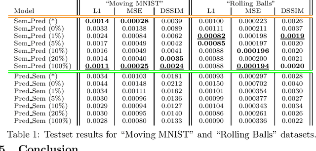 Figure 2 for Semantic Prediction: Which One Should Come First, Recognition or Prediction?