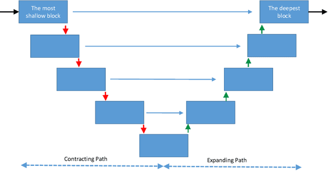 Figure 2 for Fine tuning U-Net for ultrasound image segmentation: which layers?