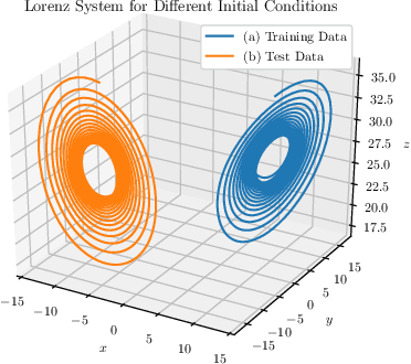 Figure 1 for A Dynamically Controlled Recurrent Neural Network for Modeling Dynamical Systems