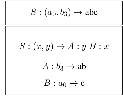 Figure 1 for "This item is a glaxefw, and this is a glaxuzb": Compositionality Through Language Transmission, using Artificial Neural Networks