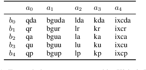 Figure 2 for "This item is a glaxefw, and this is a glaxuzb": Compositionality Through Language Transmission, using Artificial Neural Networks