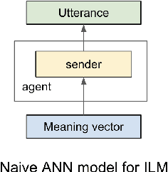 Figure 4 for "This item is a glaxefw, and this is a glaxuzb": Compositionality Through Language Transmission, using Artificial Neural Networks