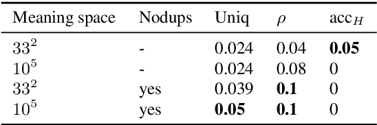 Figure 3 for "This item is a glaxefw, and this is a glaxuzb": Compositionality Through Language Transmission, using Artificial Neural Networks