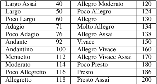 Figure 4 for A holistic approach to polyphonic music transcription with neural networks