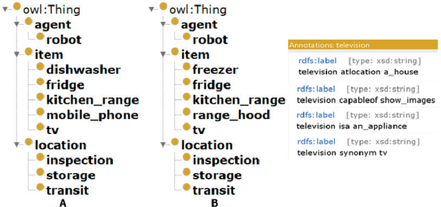 Figure 3 for A context-aware knowledge acquisition for planning applications using ontologies