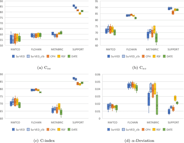 Figure 2 for The Concordance Index decomposition: a measure for a deeper understanding of survival prediction models