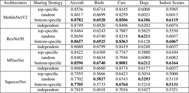 Figure 4 for Rethinking Hard-Parameter Sharing in Multi-Task Learning