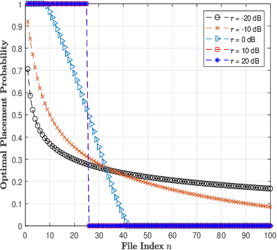 Figure 4 for Performance Analysis for Cache-enabled Cellular Networks with Cooperative Transmission