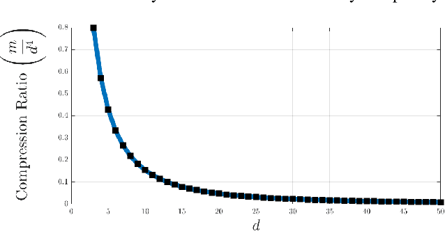 Figure 4 for Compressive Learning for Semi-Parametric Models