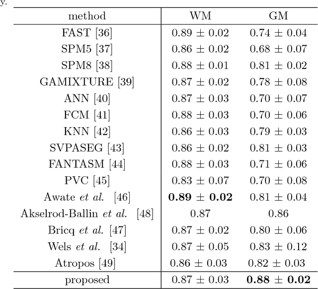 Figure 2 for Optimal Multi-Object Segmentation with Novel Gradient Vector Flow Based Shape Priors