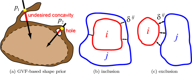 Figure 4 for Optimal Multi-Object Segmentation with Novel Gradient Vector Flow Based Shape Priors