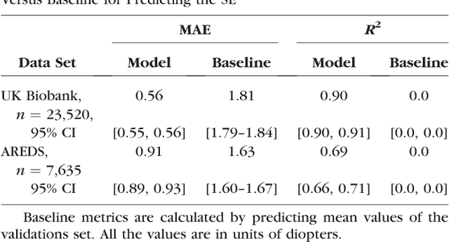 Figure 3 for Deep learning for predicting refractive error from retinal fundus images