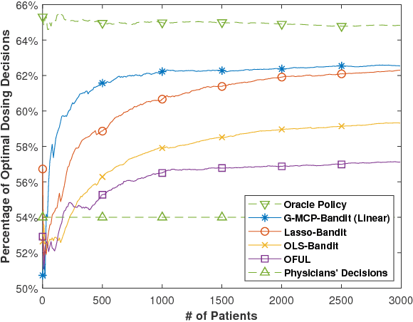 Figure 3 for Online Learning and Decision-Making under Generalized Linear Model with High-Dimensional Data