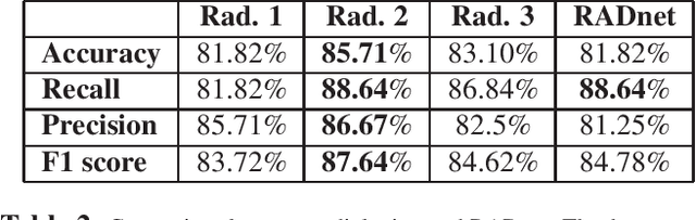 Figure 3 for RADNET: Radiologist Level Accuracy using Deep Learning for HEMORRHAGE detection in CT Scans