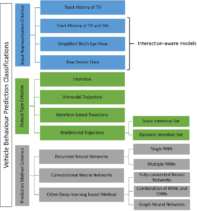 Figure 2 for Deep Learning-based Vehicle Behaviour Prediction For Autonomous Driving Applications: A Review