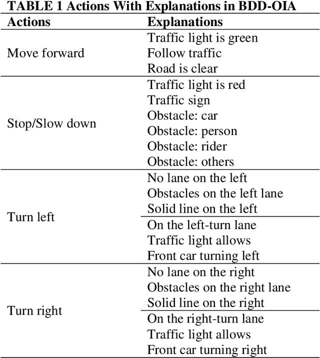 Figure 2 for Reason induced visual attention for explainable autonomous driving