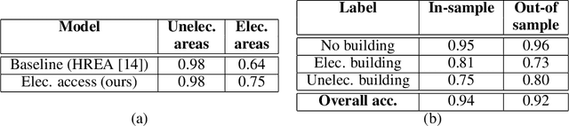 Figure 2 for A Higher Purpose: Measuring Electricity Access Using High-Resolution Daytime Satellite Imagery