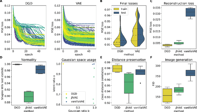 Figure 1 for The deep generative decoder: Using MAP estimates of representations