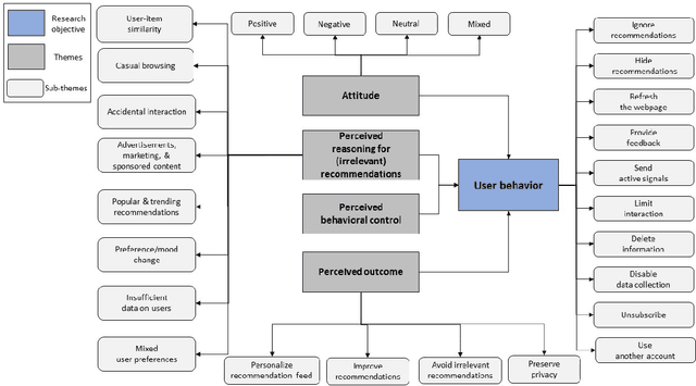 Figure 1 for How does the User's Knowledge of the Recommender Influence their Behavior?