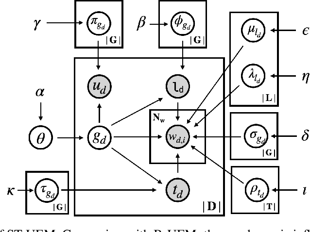 Figure 4 for Recommending POIs for Tourists by User Behavior Modeling and Pseudo-Rating