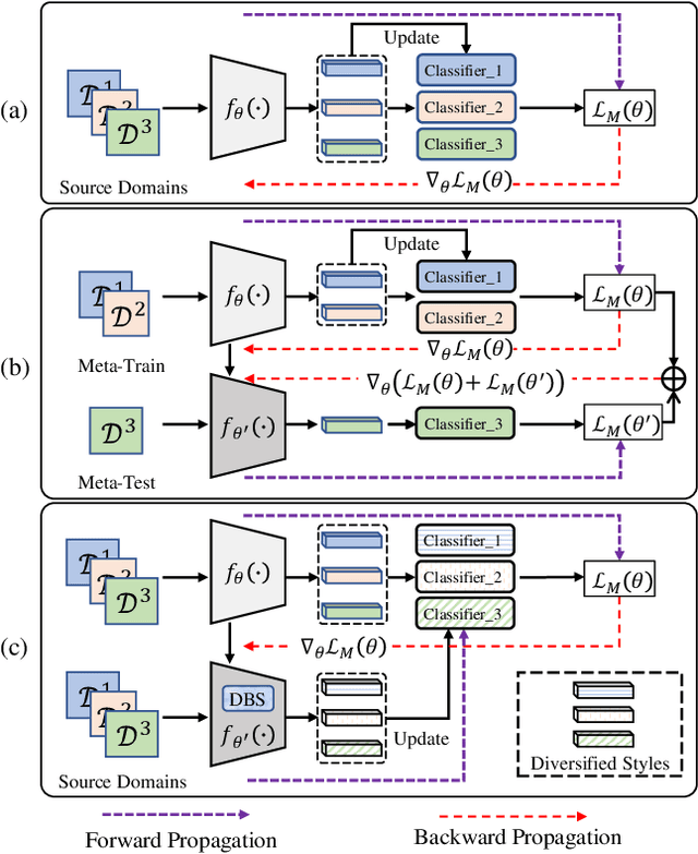 Figure 1 for Style Interleaved Learning for Generalizable Person Re-identification