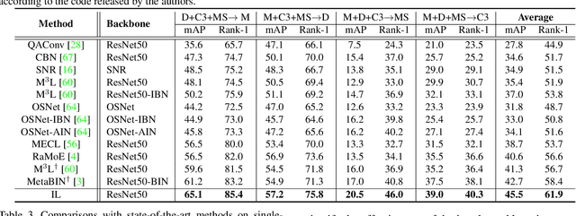 Figure 4 for Style Interleaved Learning for Generalizable Person Re-identification