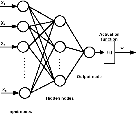 Figure 1 for The use of entropy to measure structural diversity