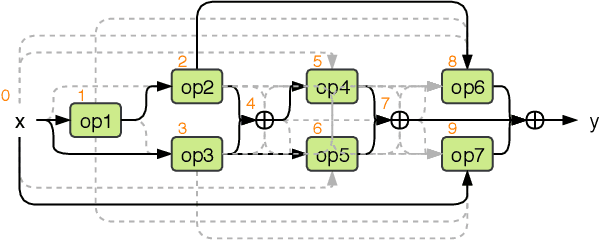 Figure 3 for Fast Neural Architecture Search of Compact Semantic Segmentation Models via Auxiliary Cells