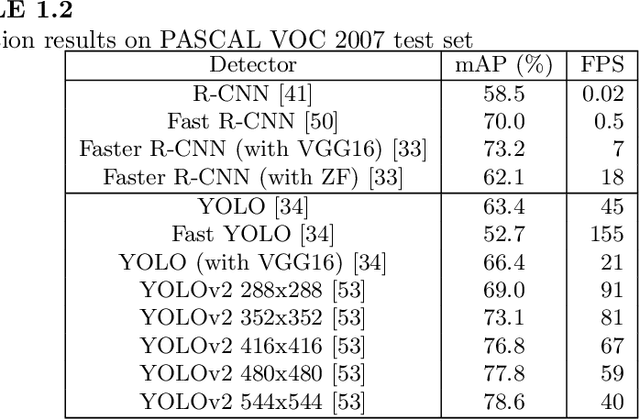 Figure 4 for Object Detection with Convolutional Neural Networks
