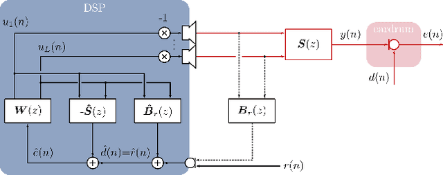 Figure 2 for Optimization of a Fixed Virtual Sensing Feedback ANC Controller for In-Ear Headphones with Multiple Loudspeakers