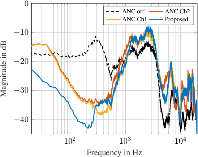 Figure 4 for Optimization of a Fixed Virtual Sensing Feedback ANC Controller for In-Ear Headphones with Multiple Loudspeakers