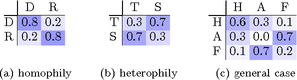 Figure 1 for Linearized and Single-Pass Belief Propagation
