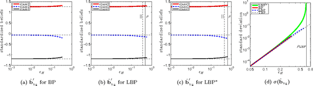 Figure 3 for Linearized and Single-Pass Belief Propagation