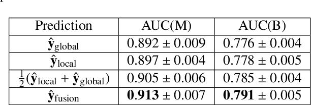 Figure 4 for An interpretable classifier for high-resolution breast cancer screening images utilizing weakly supervised localization